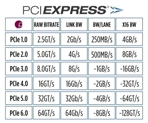 what is pcie used for|pcie 5.0 speed.